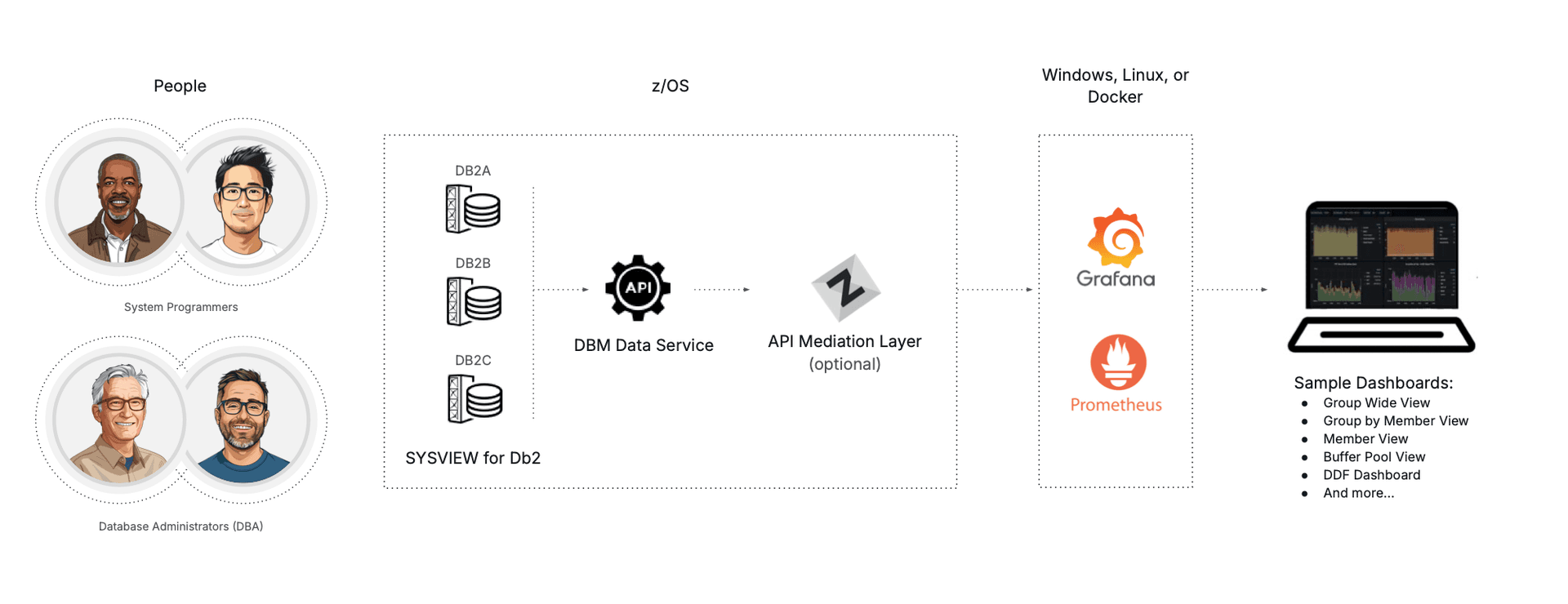 SYSVIEW for Db2 provides integration with Prometheus through the Database Management Solutions for Db2 (DBM) Data Service REST API endpoint with the option to use API Mediation Layer, and finally display dashboards in Grafana.