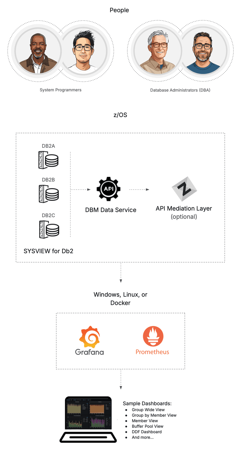 SYSVIEW for Db2 provides integration with Prometheus through the Database Management Solutions for Db2 (DBM) Data Service REST API endpoint with the option to use API Mediation Layer, and finally display dashboards in Grafana.